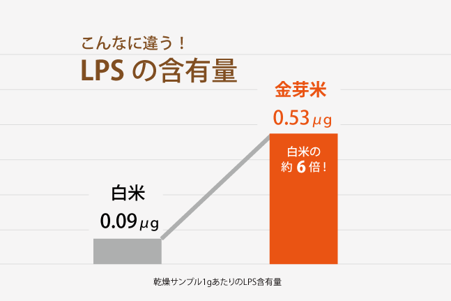 LPS含有量グラフ