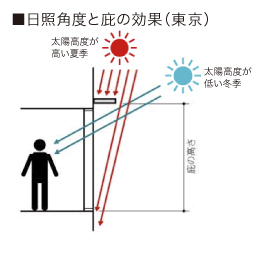 日照角度と庇の効果