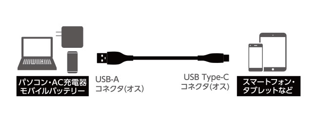 488円 新しい季節 Lightningケーブル ライトニングケーブル USB A オーディオ向け 1.5m スタンダード ホワイト エレコム ┃MPA-UALA15WH