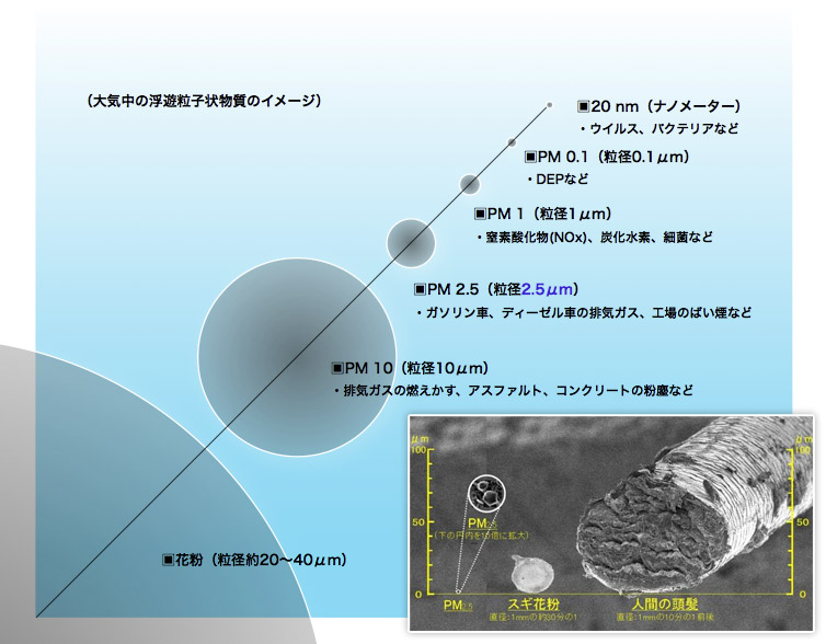 大気中の浮遊粒子状物質のイメージ