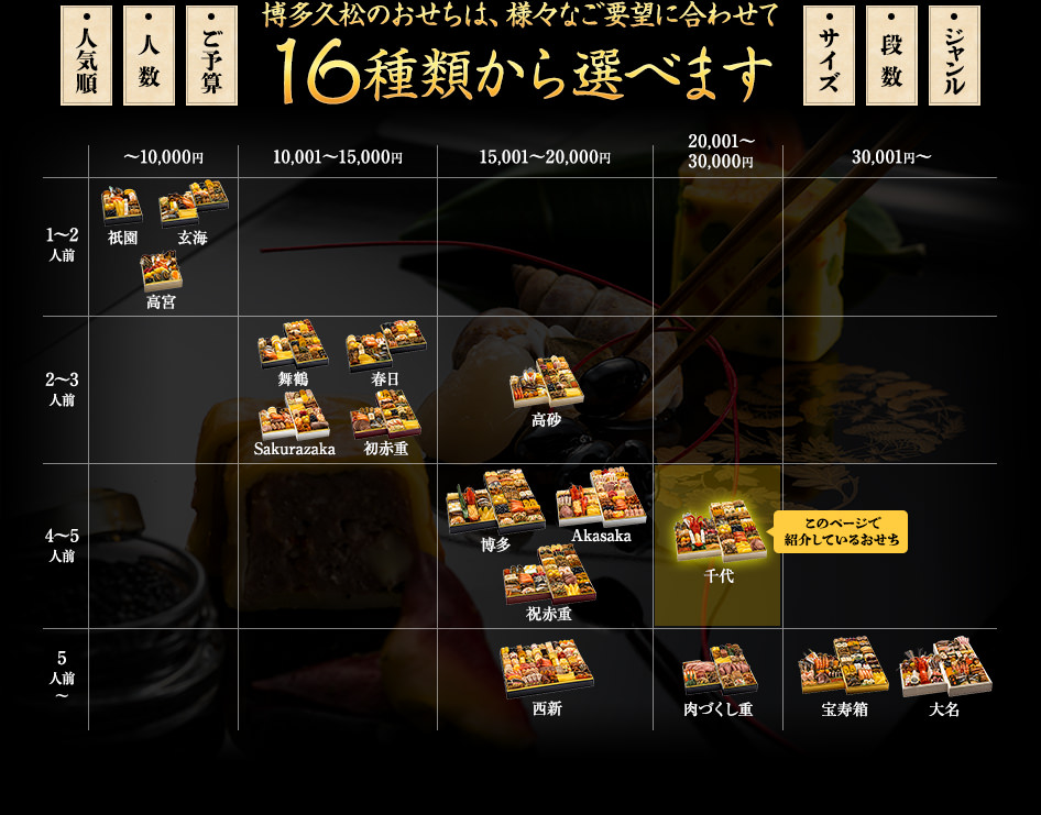 博多久松のおせちは、様々なご要望に合わせて16種類から選べます