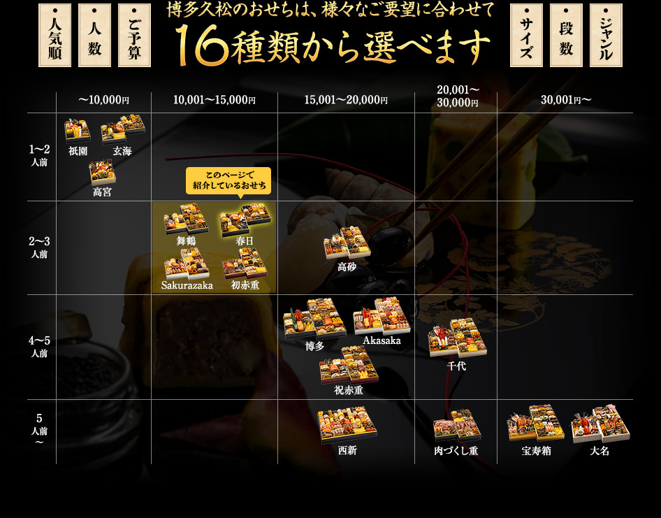 博多久松のおせちは、様々なご要望に合わせて16種類から選べます