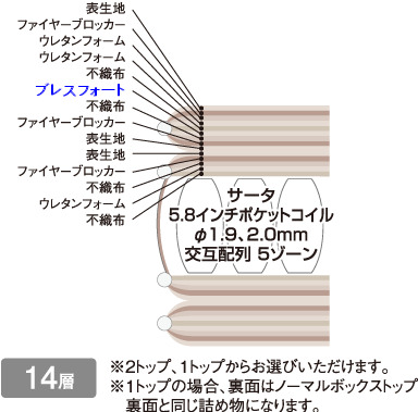 サータ5.8インチポケットコイル5ゾーンイメージ図