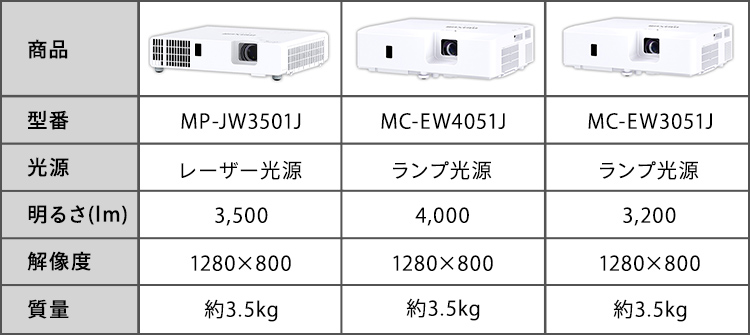AOpen LEDモバイルプロジェクター PV12 DLP? 方式 854 x 480 (480p) 150 ANSI lm (標準) 11 - 3