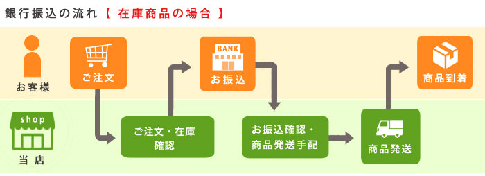 在庫商品の銀行振込の流れ