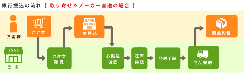 お取り寄せ商品・メーカー直送商品の銀行振込の流れ