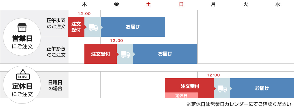 ご注文からお届けまでの目安