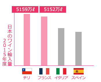 2015年の日本のワイン輸入量はチリ産がトップに