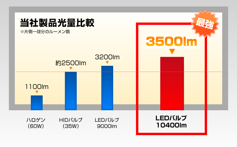 LEDヘッドライト フォグランプ H8/H11/H16/HB3/HB4/H10 55w 10400ルーメン 国内最強光量 爆光LED  10400lm REIZ TRADING 通販 