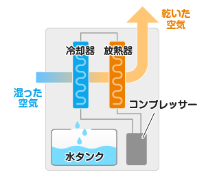 湿った空気を冷却器で冷やして強制的に結露させることで、空気中の水分を取り除きます。
