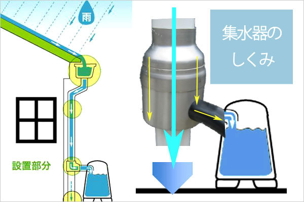 雨水タンク 集水器 雨水コレクターミニ 120110400093 TOKILABO店 通販  