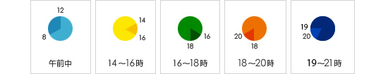 お届け日時指定