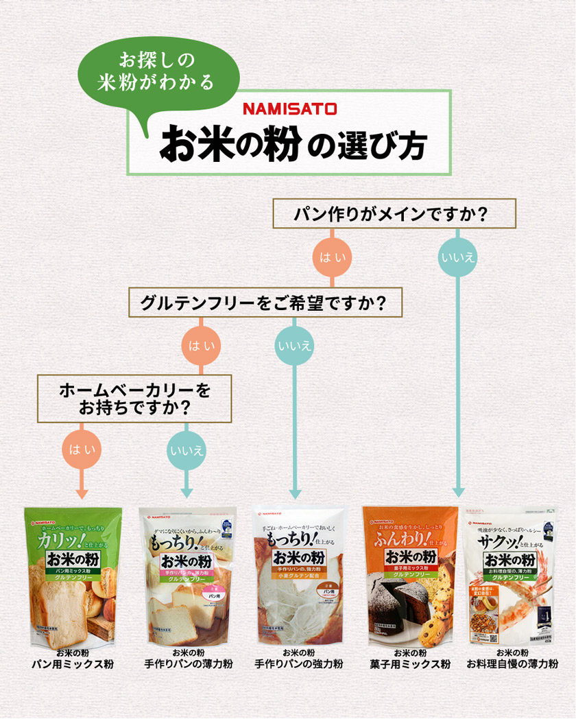 米粉 国産 グルテンフリー お米の粉 お料理自慢の薄力粉 450g×5袋 無添加 SUPER FOODS JAPAN - 通販 - PayPayモール