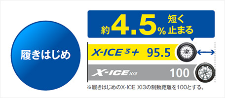 履きはじめ 約4.5%短く止まる X-ICE3+:95.5 X-ICE XI3:100 ※履きはじめのX-ICE XI3の制動距離を100とする。