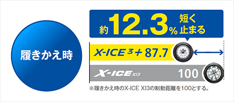 履きかえ時 約12.3%短く止まる X-ICE3+:87.7 X-ICE XI3:100 ※履きかえ時のX-ICE XI3の制動距離を100とする。