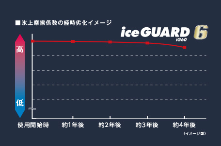 氷上摩擦係数の経年劣化イメージ iceGUARD6 iG60は使用開始から4年後も高性能を維持