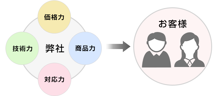 弊社は価格力、商品力、対応力、技術力がございます。それをお客様へご提供させて頂きます。