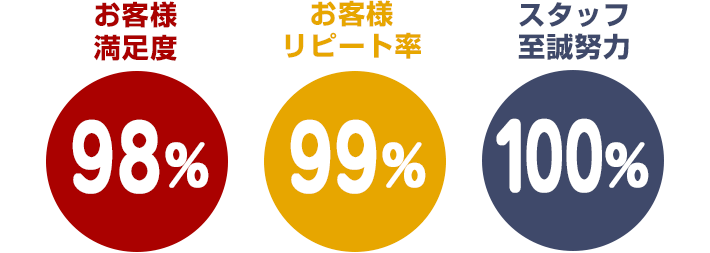 お客様満足度98% お客様リピート率99% スタッフ至誠努力100% お客様満足度98% お客様リピート率99% スタッフ至誠努力100%
