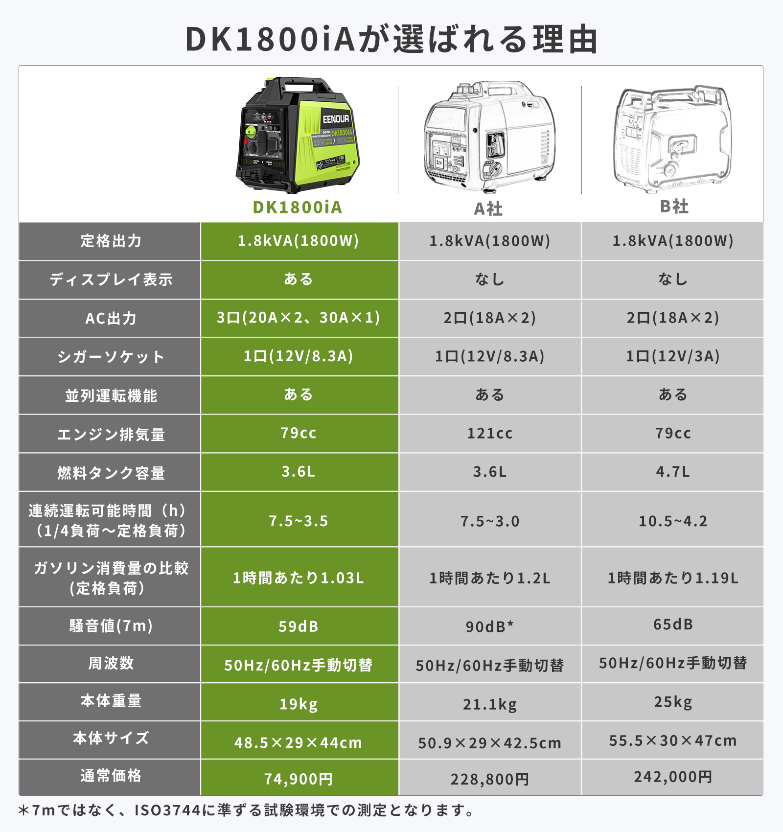 EENOUR インバーター発電機 DK1800iA 定格出力1.8kVA 50Hz/60Hz切替 