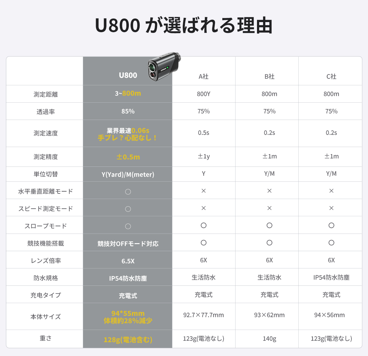 10/20～21限定特価 新品 EENOUR U800 レーザー距離計 ブラック